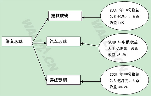 三鑫接力福耀,在玻璃产业崛起 沃二一